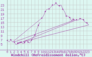 Courbe du refroidissement olien pour Dar-El-Beida
