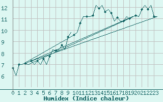 Courbe de l'humidex pour Lelystad