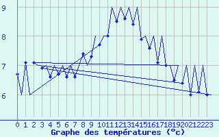 Courbe de tempratures pour Payerne (Sw)