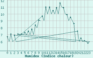 Courbe de l'humidex pour Logrono (Esp)