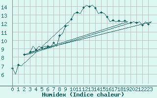 Courbe de l'humidex pour Lappeenranta