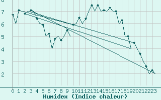 Courbe de l'humidex pour Dresden-Klotzsche