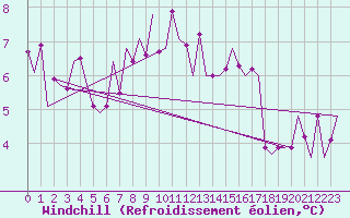 Courbe du refroidissement olien pour Leipzig-Schkeuditz