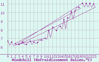 Courbe du refroidissement olien pour Platform K14-fa-1c Sea