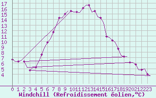 Courbe du refroidissement olien pour Volgograd