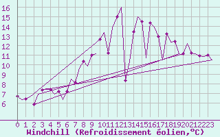Courbe du refroidissement olien pour Dublin (Ir)