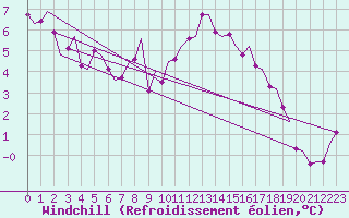 Courbe du refroidissement olien pour Cork Airport