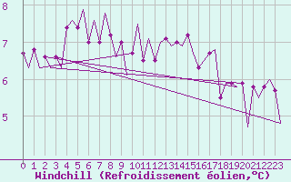 Courbe du refroidissement olien pour Amsterdam Airport Schiphol