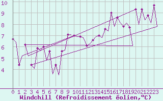 Courbe du refroidissement olien pour Platform Hoorn-a Sea