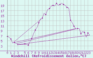 Courbe du refroidissement olien pour Saarbruecken / Ensheim