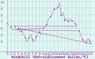 Courbe du refroidissement olien pour Dublin (Ir)