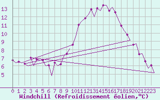 Courbe du refroidissement olien pour Groningen Airport Eelde