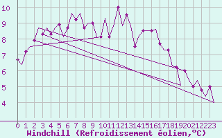 Courbe du refroidissement olien pour Oostende (Be)