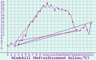 Courbe du refroidissement olien pour Cerklje Airport