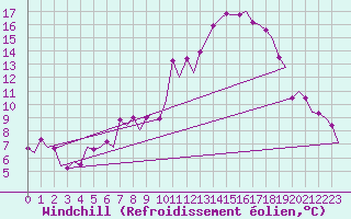 Courbe du refroidissement olien pour Zurich-Kloten