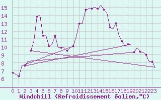 Courbe du refroidissement olien pour Venezia / Tessera