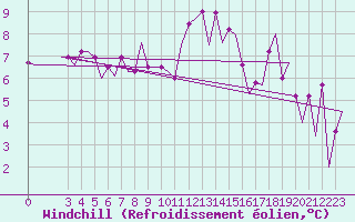 Courbe du refroidissement olien pour Cagliari / Elmas