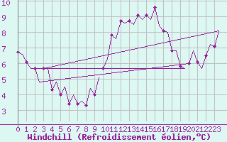 Courbe du refroidissement olien pour Dublin (Ir)