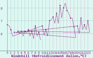 Courbe du refroidissement olien pour Platform F16-a Sea