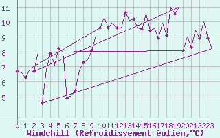Courbe du refroidissement olien pour Vigo / Peinador