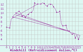 Courbe du refroidissement olien pour Olbia / Costa Smeralda