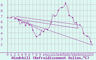 Courbe du refroidissement olien pour Wattisham