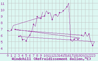 Courbe du refroidissement olien pour Oostende (Be)