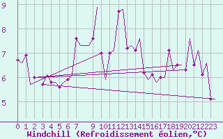 Courbe du refroidissement olien pour Heraklion Airport