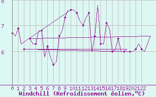 Courbe du refroidissement olien pour Cagliari / Elmas