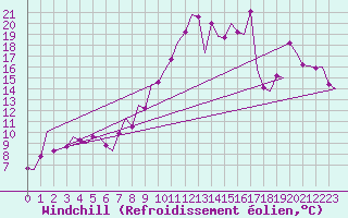 Courbe du refroidissement olien pour Alicante / El Altet