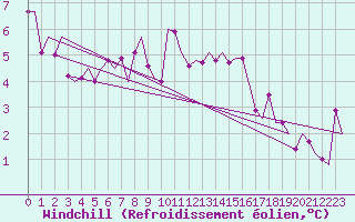 Courbe du refroidissement olien pour Wittmundhaven