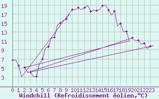 Courbe du refroidissement olien pour Sibiu