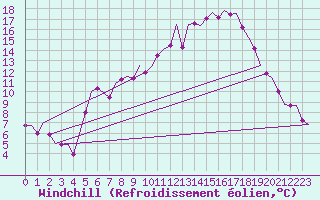 Courbe du refroidissement olien pour Muenster / Osnabrueck