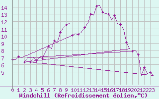 Courbe du refroidissement olien pour Kiruna Airport