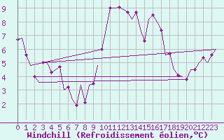 Courbe du refroidissement olien pour San Sebastian (Esp)