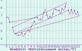 Courbe du refroidissement olien pour Lelystad