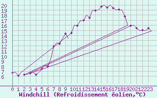 Courbe du refroidissement olien pour Buechel