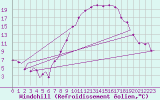 Courbe du refroidissement olien pour Laupheim