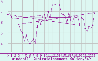 Courbe du refroidissement olien pour Laage