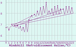 Courbe du refroidissement olien pour Platform A12-cpp Sea