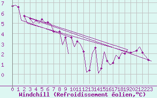 Courbe du refroidissement olien pour Niederstetten