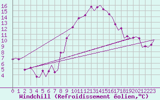 Courbe du refroidissement olien pour Torino / Caselle