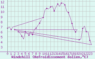 Courbe du refroidissement olien pour Muenster / Osnabrueck