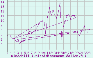 Courbe du refroidissement olien pour Schaffen (Be)