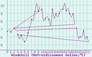 Courbe du refroidissement olien pour Belfast / Aldergrove Airport