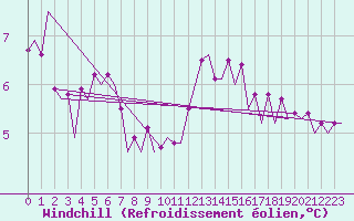 Courbe du refroidissement olien pour Maastricht / Zuid Limburg (PB)