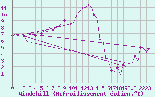 Courbe du refroidissement olien pour Visby Flygplats