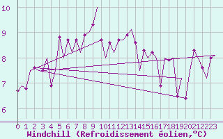 Courbe du refroidissement olien pour Ronneby