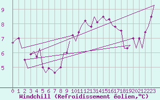 Courbe du refroidissement olien pour Lelystad