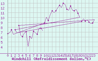 Courbe du refroidissement olien pour Leeming